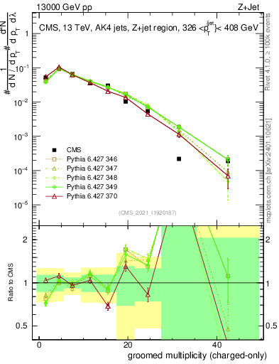 Plot of j.nch.g in 13000 GeV pp collisions