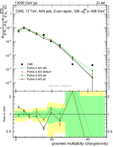Plot of j.nch.g in 13000 GeV pp collisions