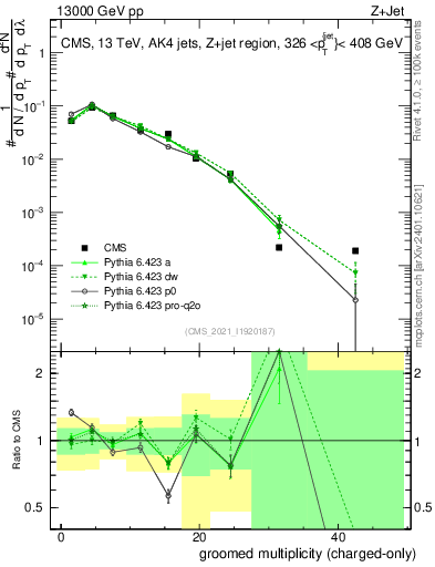 Plot of j.nch.g in 13000 GeV pp collisions