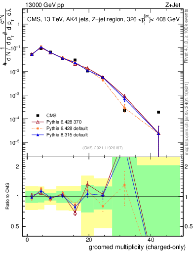 Plot of j.nch.g in 13000 GeV pp collisions