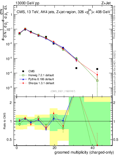 Plot of j.nch.g in 13000 GeV pp collisions