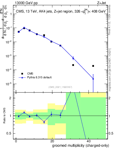Plot of j.nch.g in 13000 GeV pp collisions