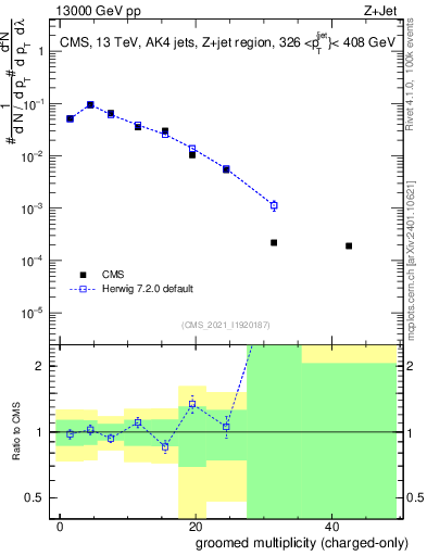 Plot of j.nch.g in 13000 GeV pp collisions