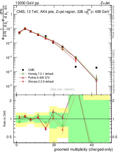 Plot of j.nch.g in 13000 GeV pp collisions