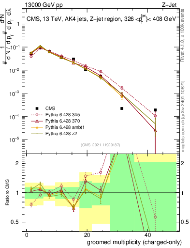 Plot of j.nch.g in 13000 GeV pp collisions