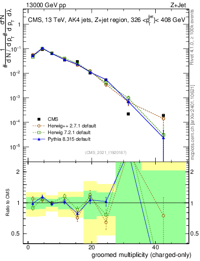 Plot of j.nch.g in 13000 GeV pp collisions