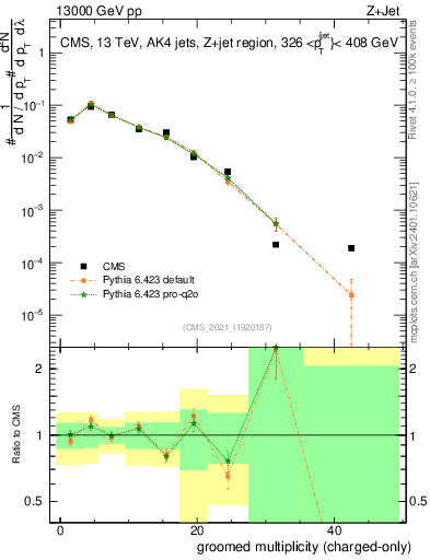 Plot of j.nch.g in 13000 GeV pp collisions