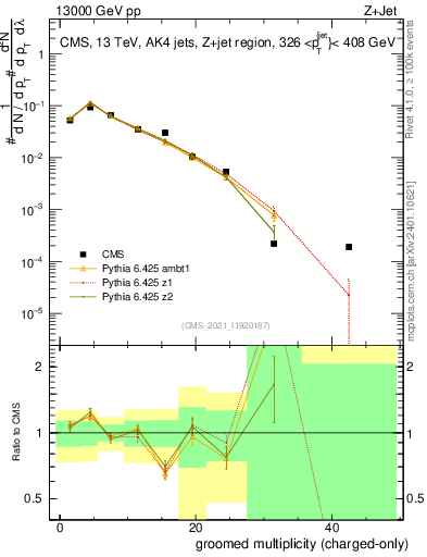Plot of j.nch.g in 13000 GeV pp collisions