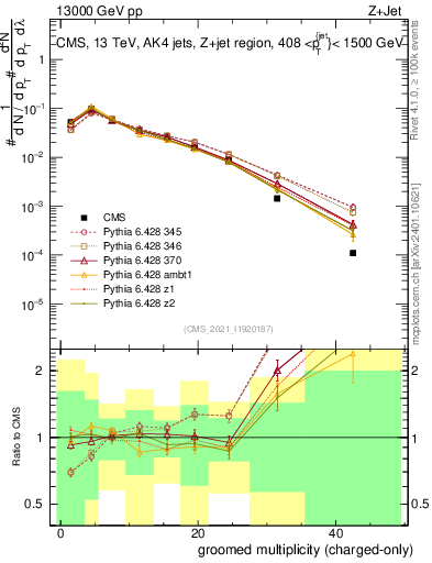 Plot of j.nch.g in 13000 GeV pp collisions