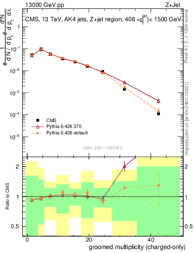 Plot of j.nch.g in 13000 GeV pp collisions