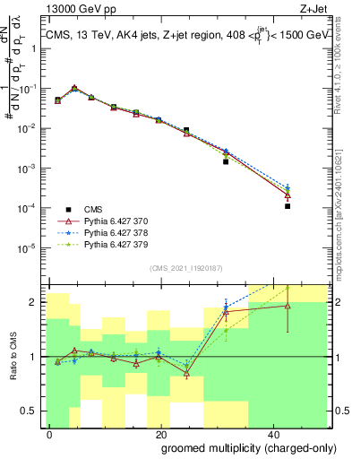 Plot of j.nch.g in 13000 GeV pp collisions