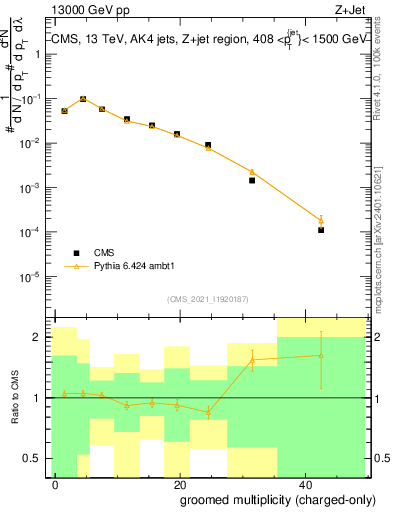 Plot of j.nch.g in 13000 GeV pp collisions