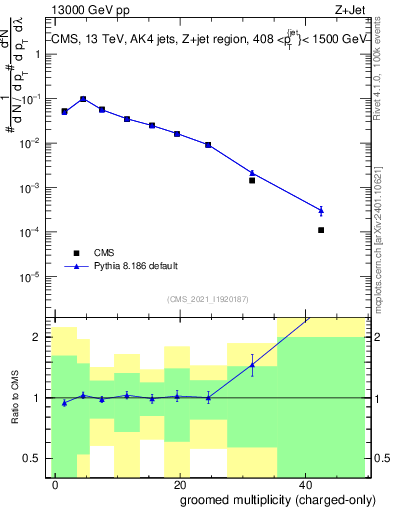 Plot of j.nch.g in 13000 GeV pp collisions