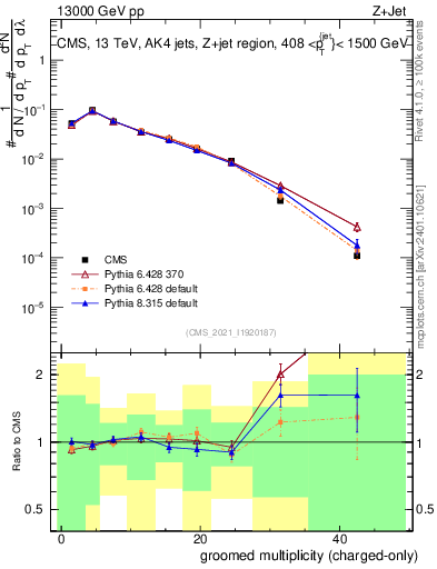 Plot of j.nch.g in 13000 GeV pp collisions