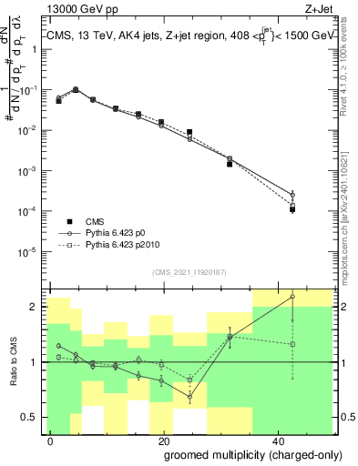 Plot of j.nch.g in 13000 GeV pp collisions