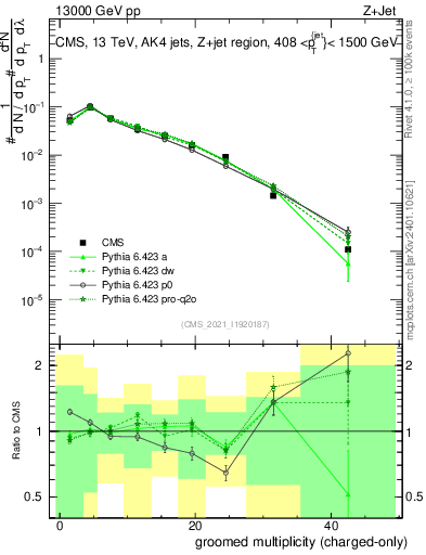 Plot of j.nch.g in 13000 GeV pp collisions