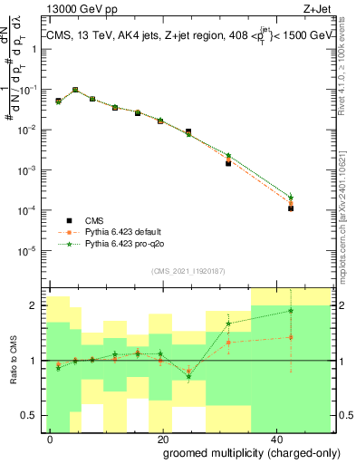 Plot of j.nch.g in 13000 GeV pp collisions