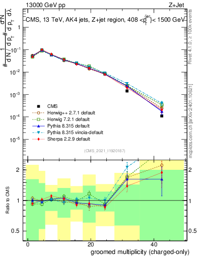 Plot of j.nch.g in 13000 GeV pp collisions