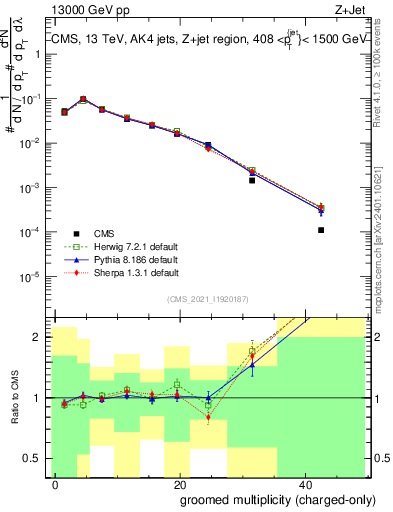 Plot of j.nch.g in 13000 GeV pp collisions