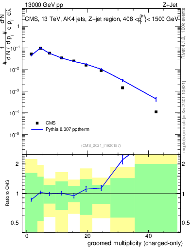 Plot of j.nch.g in 13000 GeV pp collisions