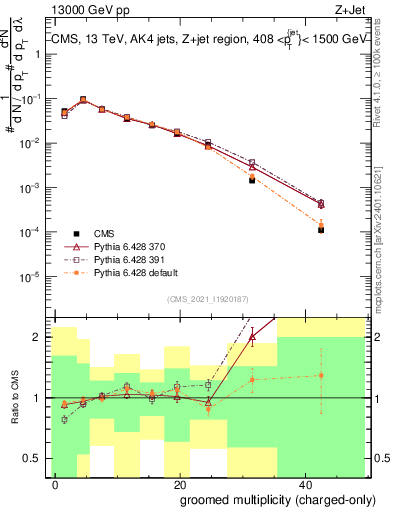 Plot of j.nch.g in 13000 GeV pp collisions