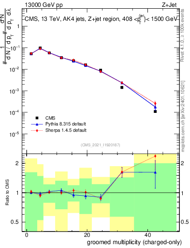 Plot of j.nch.g in 13000 GeV pp collisions