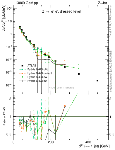 Plot of j.pt in 13000 GeV pp collisions