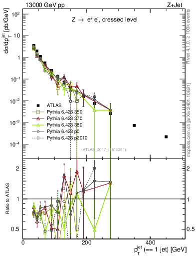 Plot of j.pt in 13000 GeV pp collisions