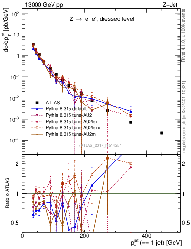 Plot of j.pt in 13000 GeV pp collisions