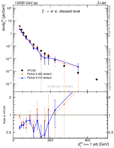 Plot of j.pt in 13000 GeV pp collisions