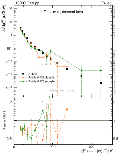 Plot of j.pt in 13000 GeV pp collisions
