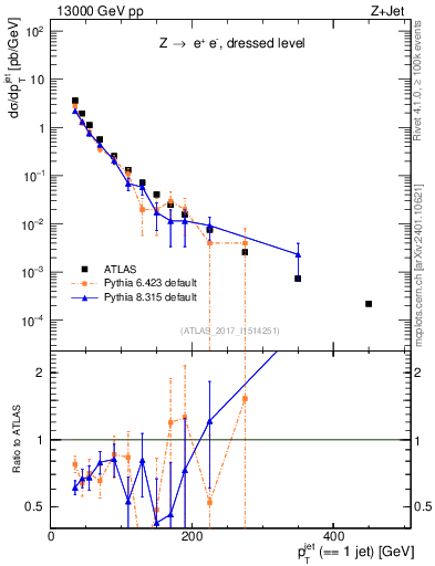 Plot of j.pt in 13000 GeV pp collisions