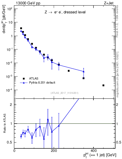 Plot of j.pt in 13000 GeV pp collisions