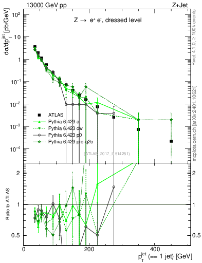 Plot of j.pt in 13000 GeV pp collisions