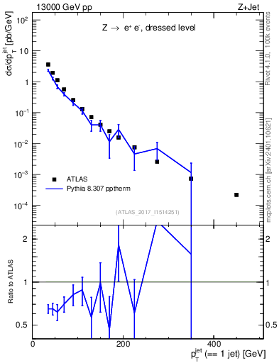 Plot of j.pt in 13000 GeV pp collisions
