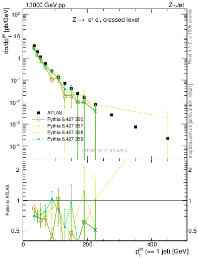 Plot of j.pt in 13000 GeV pp collisions