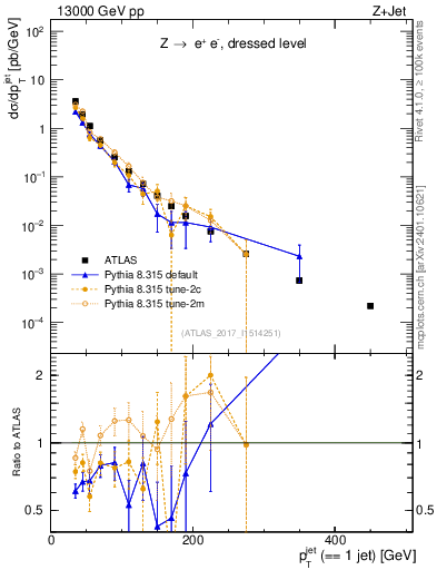 Plot of j.pt in 13000 GeV pp collisions