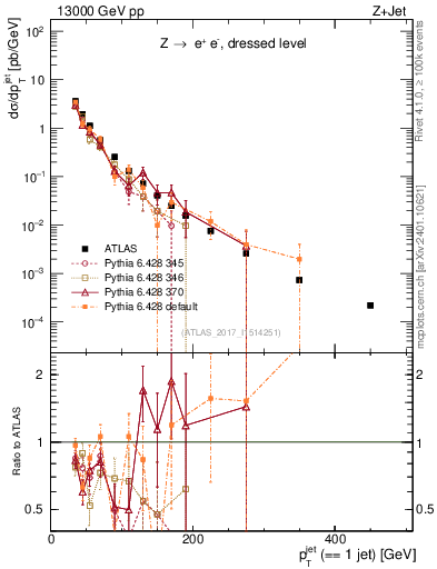 Plot of j.pt in 13000 GeV pp collisions