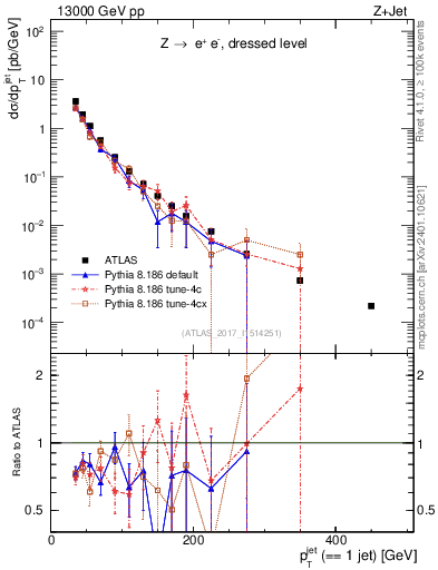 Plot of j.pt in 13000 GeV pp collisions