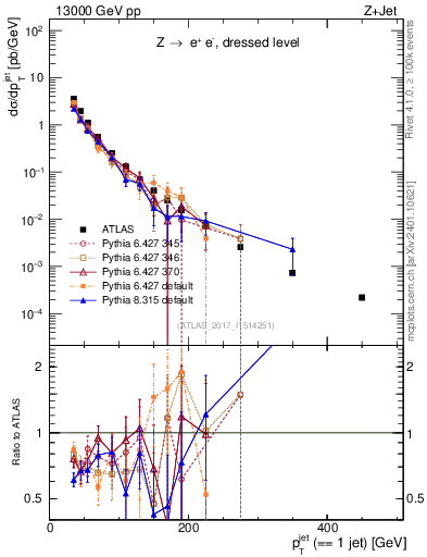Plot of j.pt in 13000 GeV pp collisions