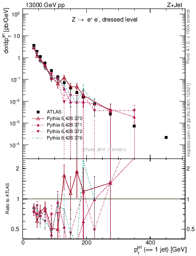 Plot of j.pt in 13000 GeV pp collisions