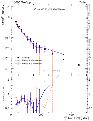 Plot of j.pt in 13000 GeV pp collisions