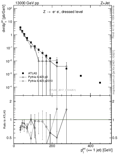 Plot of j.pt in 13000 GeV pp collisions