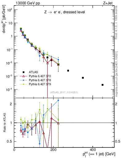 Plot of j.pt in 13000 GeV pp collisions