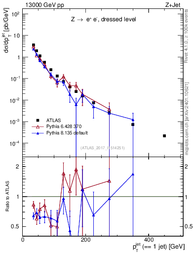 Plot of j.pt in 13000 GeV pp collisions