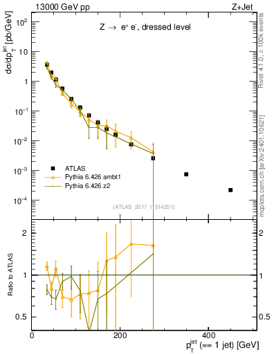Plot of j.pt in 13000 GeV pp collisions