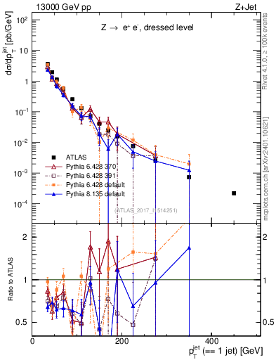 Plot of j.pt in 13000 GeV pp collisions