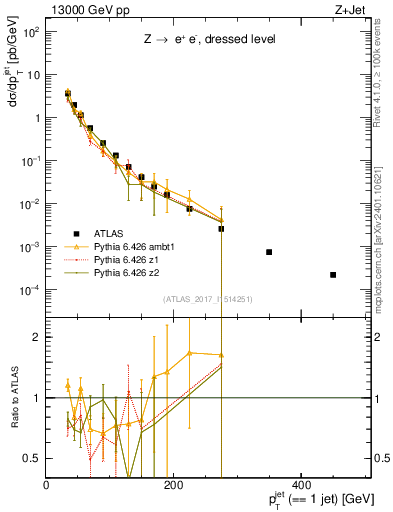 Plot of j.pt in 13000 GeV pp collisions