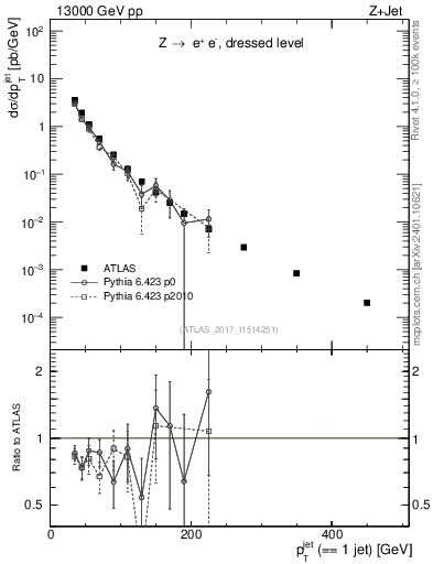 Plot of j.pt in 13000 GeV pp collisions