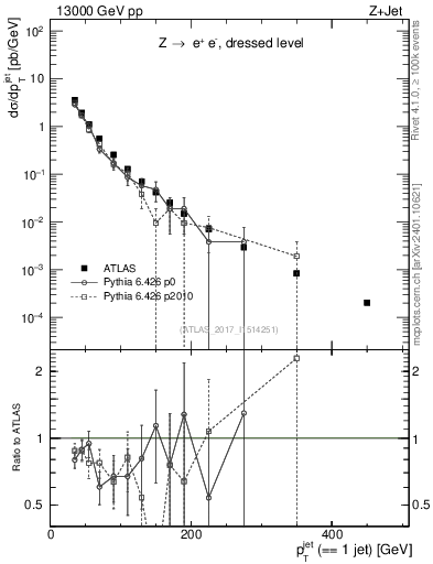 Plot of j.pt in 13000 GeV pp collisions